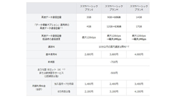 ワイモバイル、「スマホベーシックプランM／R」を7月1日に改定
