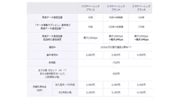 「ワイモバイル、「スマホベーシックプランM／R」を7月1日に改定」の画像