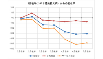 新型コロナで減少した消費は5月前半で下げ幅縮小、「JCB消費NOW」から明らかに