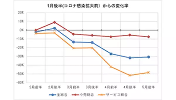 新型コロナで減少した消費は5月前半で下げ幅縮小、「JCB消費NOW」から明らかに