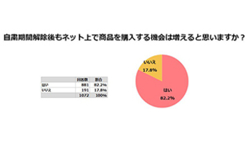 8割の女性が自粛終了後もネットでの商品購入が増えると予想、Instagramが商品を知るきっかけに