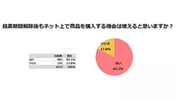 8割の女性が自粛終了後もネットでの商品購入が増えると予想、Instagramが商品を知るきっかけに