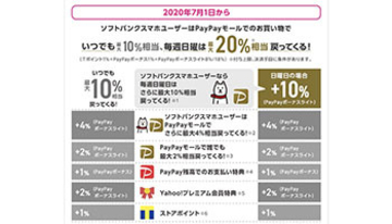 Yahoo!ショッピング、7月1日から還元ルール詳細を変更、最大還元率は変わらず