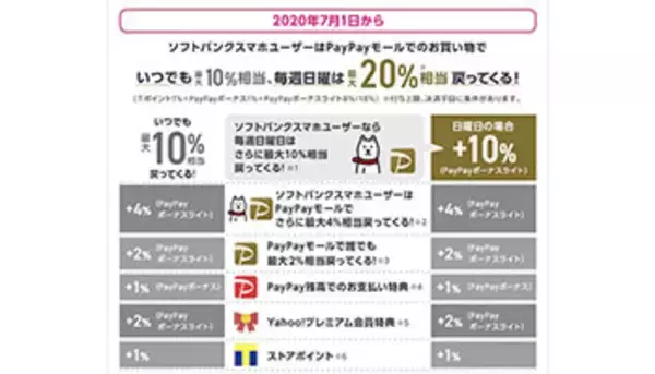 「Yahoo!ショッピング、7月1日から還元ルール詳細を変更、最大還元率は変わらず」の画像