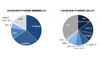 FTTH回線はNTT東西が6割超、固定ブロードバンド市場は2025年度まで拡大へ