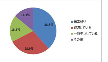 新型コロナで建設業の半数近くが採用の遅滞や一時中止、テレワーク導入率は8割超に