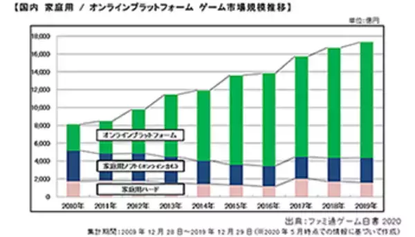 10年連続成長の国内ゲーム市場、コロナ禍でさらに需要増加