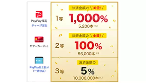 抽選で最大10万円相当戻ってくる「ペイペイジャンボ」が7月1日からセブン‐イレブンで！
