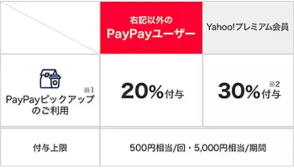 「支払額20％がPayPayボーナスで戻ってくる！　「PayPayピックアップデビューキャンペーン」実施へ」の画像