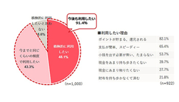 キャッシュレス決済の利用意向は9割に、新型コロナで現金のやり取りに抵抗感