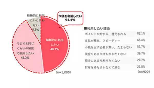 キャッシュレス決済の利用意向は9割に、新型コロナで現金のやり取りに抵抗感