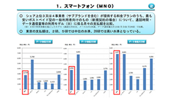 日本の携帯料金はパリの3倍で2年前と変わらず、総務省調べ