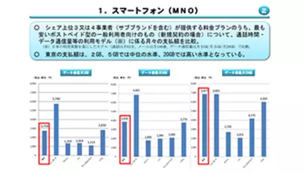 日本の携帯料金はパリの3倍で2年前と変わらず、総務省調べ