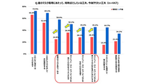 夏のマスク着用でさまざまな工夫 不快感の解消には ミンティア がオススメ 年7月7日 エキサイトニュース