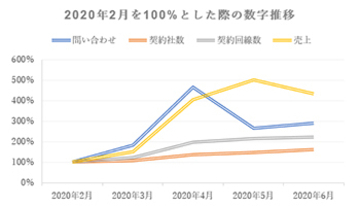 新型コロナに伴うテレワーク普及で売上急増、IP電話サービス「SUBLINE」