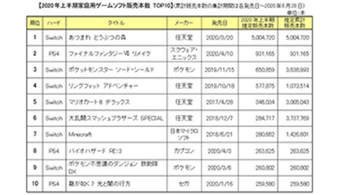 ハードの1位はニンテンドースイッチ 年上半期のゲーム買取ランキング 年8月2日 エキサイトニュース