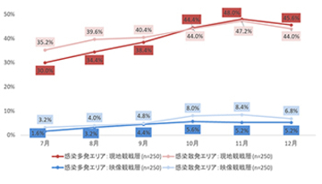プロスポーツ観客動員に動き、感染発生エリアで生観戦の意向は5割に届かず
