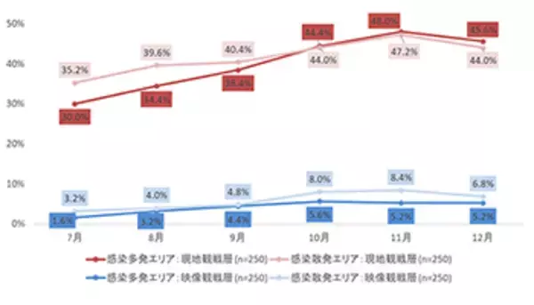 プロスポーツ観客動員に動き、感染発生エリアで生観戦の意向は5割に届かず