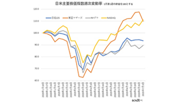 株価が9倍に高騰した例も──コロナ禍でのIPO人気と株高のワケ