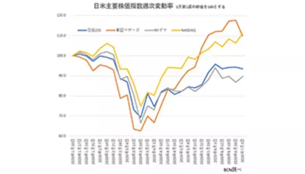 株価が9倍に高騰した例も──コロナ禍でのIPO人気と株高のワケ