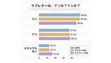 「現代の告白方法としてラブレターは「ナシ」、成功率も低いことが明らかに」の画像1