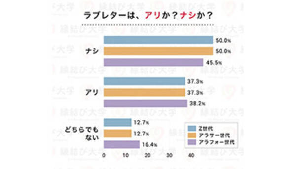 現代の告白方法としてラブレターは ナシ 成功率も低いことが明らかに 年7月21日 エキサイトニュース