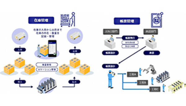 凸版印刷 Navinectクラウドの新カテゴリ 在庫管理 帳票管理 を提供 2020年7月29日 エキサイトニュース