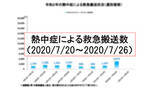 「【熱中症速報・7月第4週】前週から倍増、全国で3000人超える」の画像1