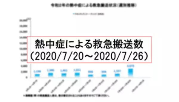 【熱中症速報・7月第4週】前週から倍増、全国で3000人超える