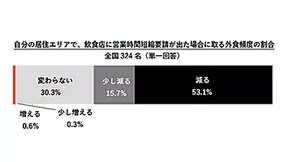 約7割が8月に飲食店のテイクアウトを利用予定 プレシャスパートナーズ調査 年8月8日 エキサイトニュース