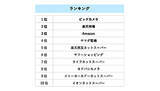 「巣ごもり需要にこたえるEC、「日用品・家電」2位は楽天市場　1位は？」の画像1