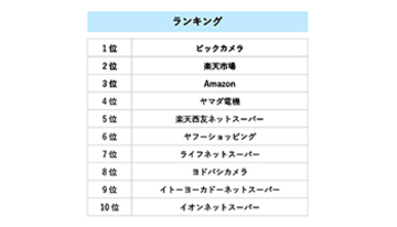 巣ごもり需要にこたえるEC、「日用品・家電」2位は楽天市場　1位は？
