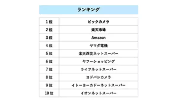 巣ごもり需要にこたえるEC、「日用品・家電」2位は楽天市場　1位は？