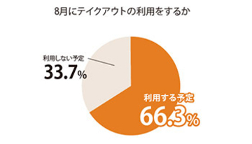 約7割が8月に飲食店のテイクアウトを利用予定、プレシャスパートナーズ調査