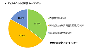 マイナポイントの認知度は83.1％、利用意向は29.9％