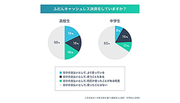 令和の中高生のキャッシュレス事情、高校生は2人に1人が利用