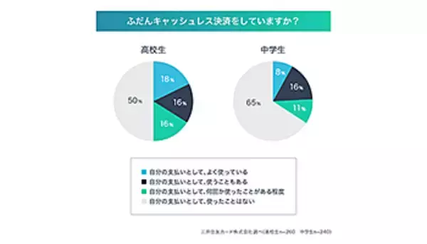 令和の中高生のキャッシュレス事情、高校生は2人に1人が利用