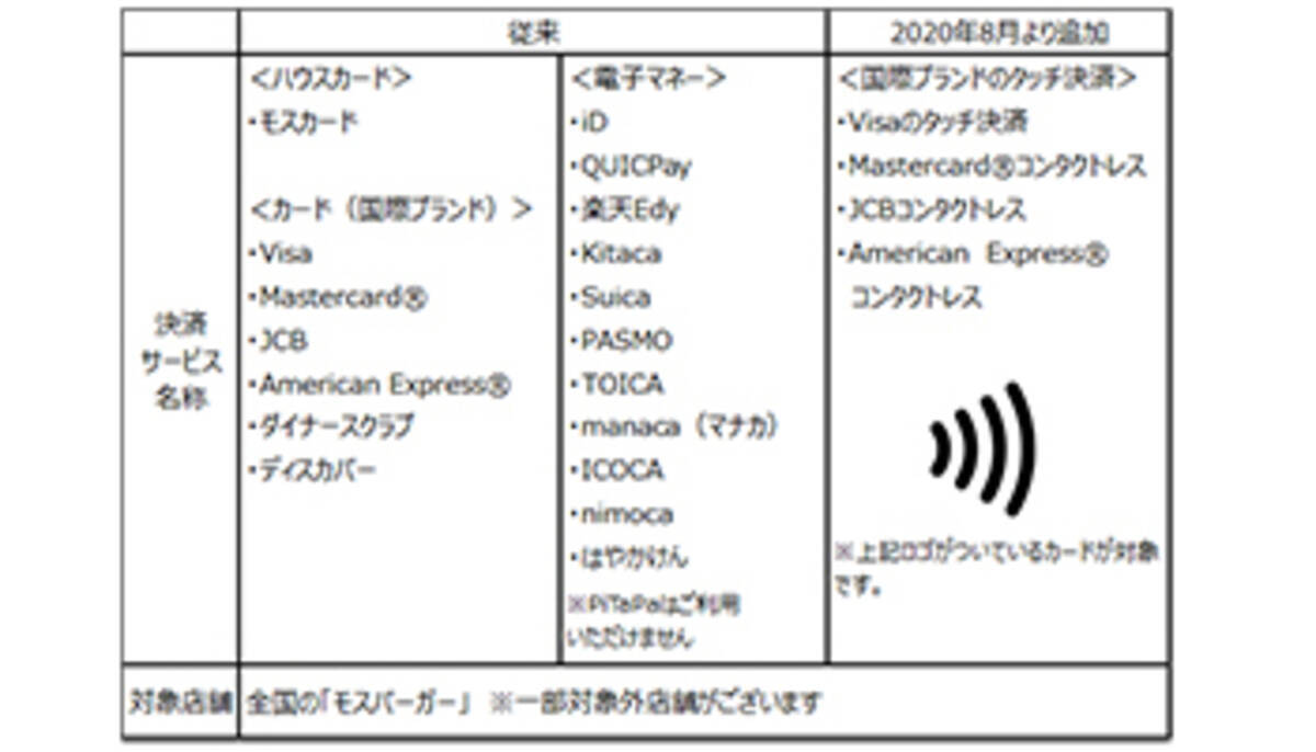 モスバーガーがクレジットカードのタッチ決済に対応 Jcbなど利用可能に 年8月19日 エキサイトニュース