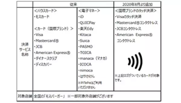 モスバーガーがクレジットカードのタッチ決済に対応、JCBなど利用可能に