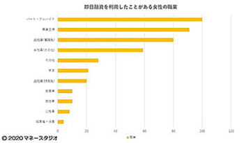 即日融資を使う女性はパート・専業主婦が上位、「生活費の補てん」が理由