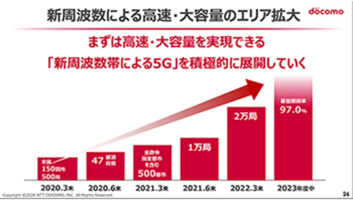 Nttドコモ 5gの展開は順調 新周波数によるサービス拡大目指す 年8月26日 エキサイトニュース