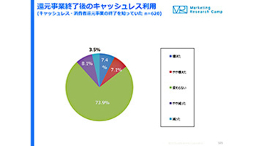 7割超がキャッシュレス決済の利用頻度変わらず、還元事業終了後も