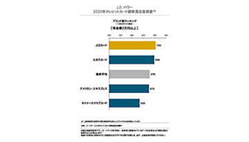 年会費2万円以上のクレカ、顧客満足度No.1のブランドは？