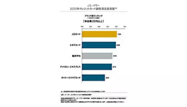 年会費2万円以上のクレカ、顧客満足度No.1のブランドは？