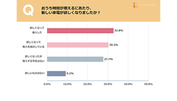 9割超が「新しい家電がほしい」、新型コロナによる「おうち時間」増で