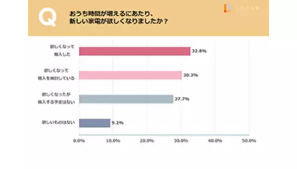 9割超が「新しい家電がほしい」、新型コロナによる「おうち時間」増で