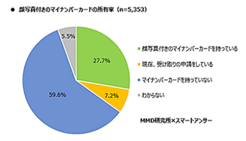 マイナンバーカードの所有率は約3割、中小の個人店でキャッシュレスに消極的な姿勢も