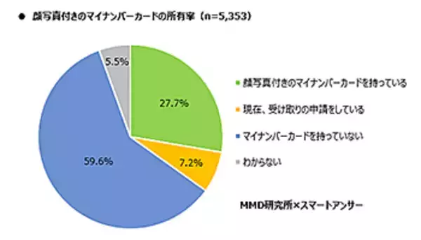 マイナンバーカードの所有率は約3割、中小の個人店でキャッシュレスに消極的な姿勢も