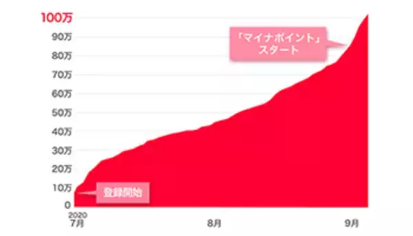 PayPay、マイナポイント登録数が100万件突破