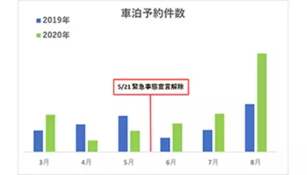 コロナ禍で「車泊」予約件数が2倍に、マイクロツーリズムに注目